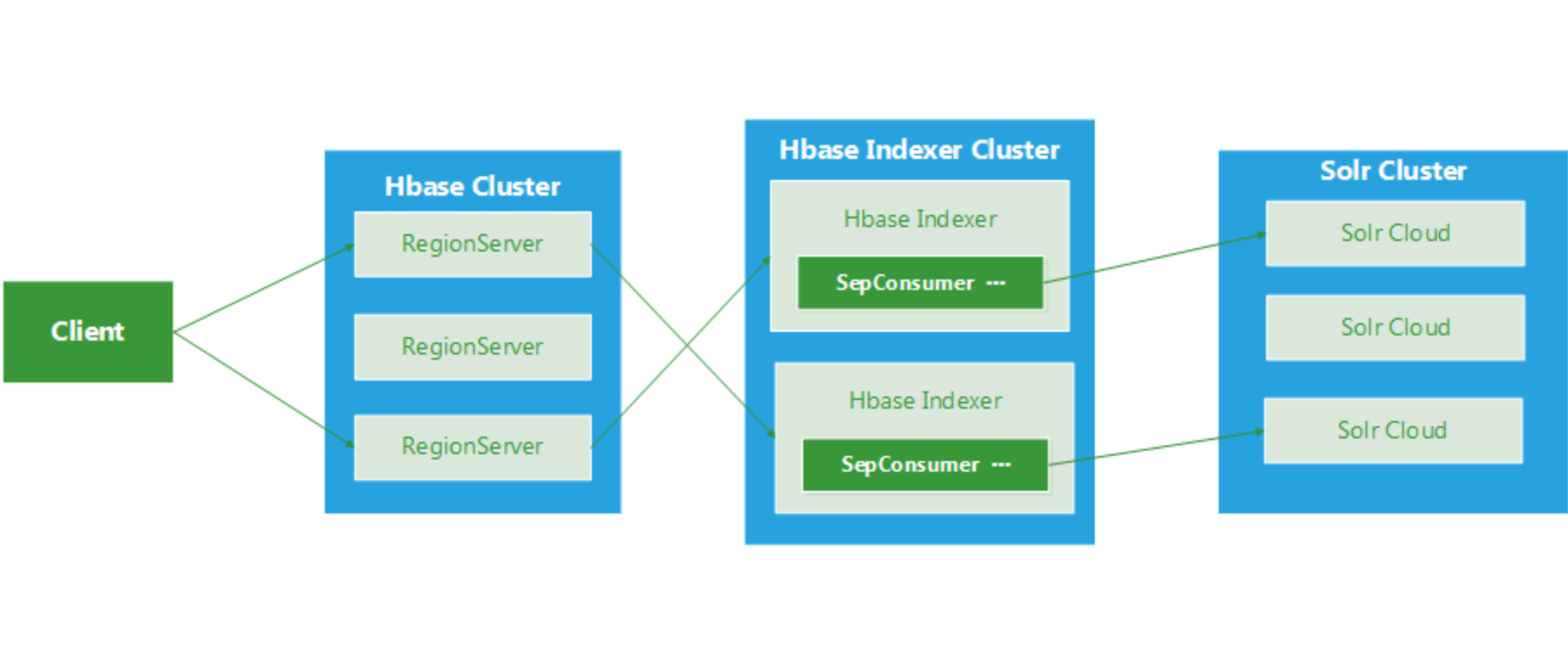 lily-hbase-indexer